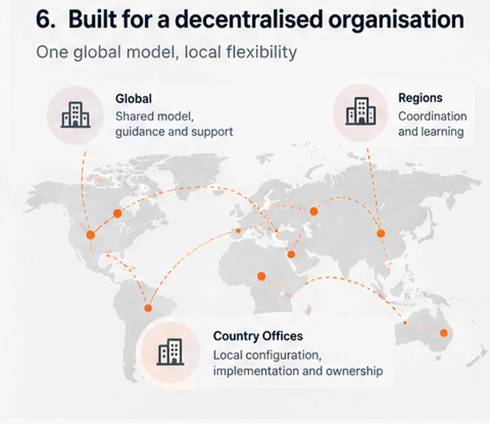 Illustration of a decentralised organisation with a shared global model across countries and regions.